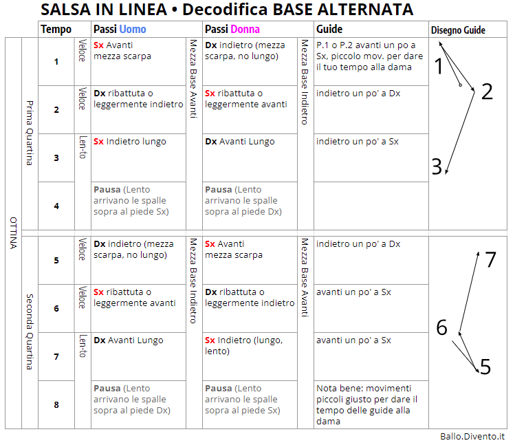 SALSA VIDEO: Passo Base, Vuelta donna, giro uomo, Cross.